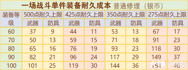 梦幻西游怎么给BB装备提升耐久度