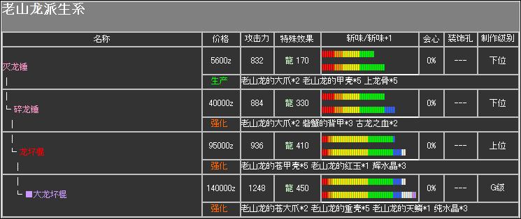 怪物猎人3g没有钢铁S套装那三件，材料我都凑齐了的，采集任务也做完了，求前辈指点，或制作列表全开老金