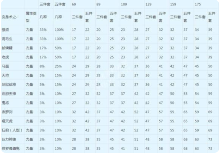 梦幻西游宝宝装备一点力量加多少速度