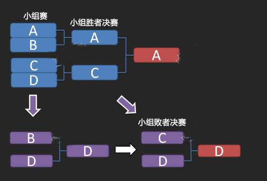 分组竞赛游戏