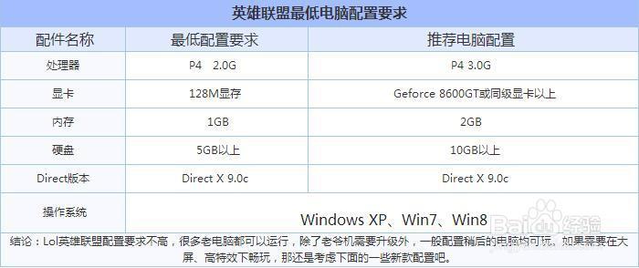 英雄联盟最低配置是多少