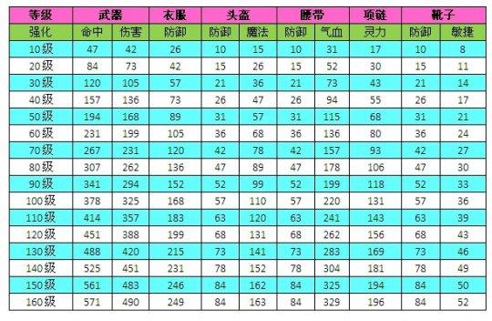 梦幻西游装备属性怎么改变