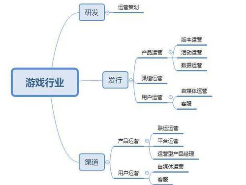 一个游戏策划和游戏运营需要掌握的最基本能力有哪些