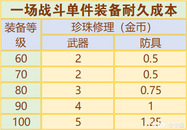 梦幻西游宝宝装备怎么修复满耐久