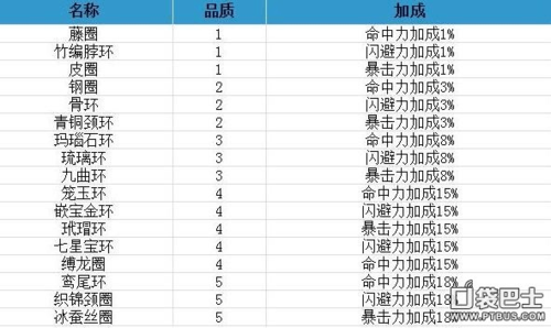 “梦幻西游”怎么打造装备?需要什么材料