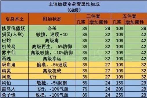 梦幻西游上的宝宝设备带有高级敏捷套装效果可以用甚么覆盖