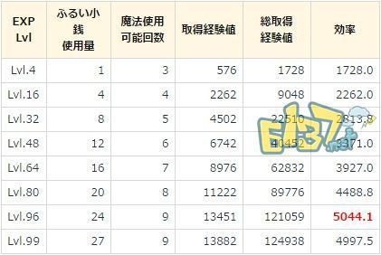 最终幻想15前期快速刷钱刷经验方法