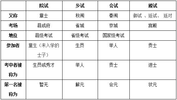 多少级可以参加科举大赛