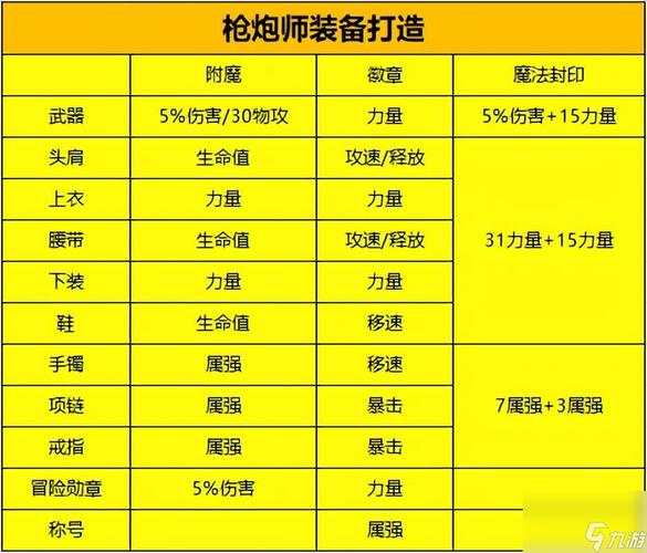 dnf徽章颜色分别对应什么部位