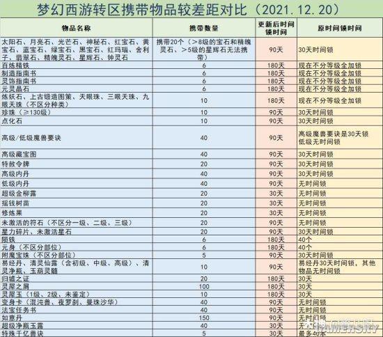 梦幻西游怎么设置物品锁