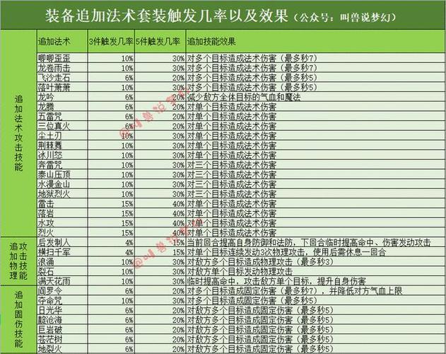 梦幻西游宝宝套装夜战触发几率多高