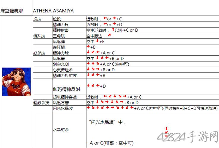 拳皇98雅典娜出招表（简易）