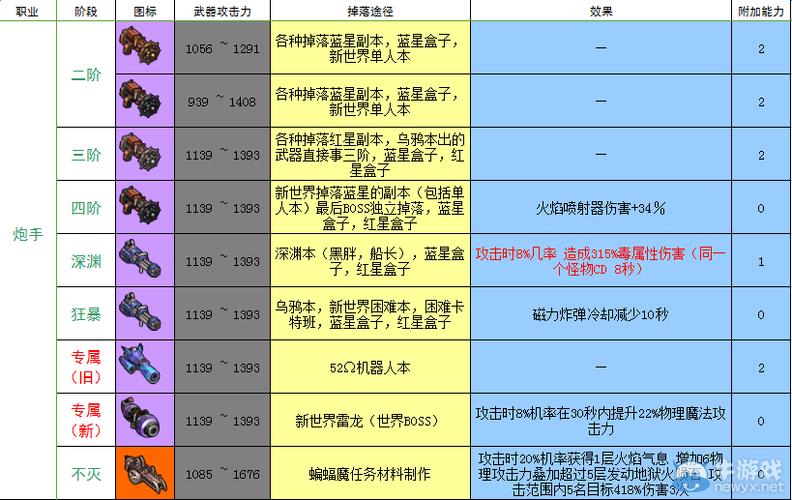 冒险岛总伤害和攻击力哪个好