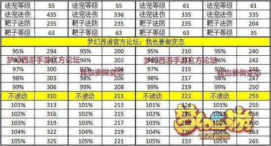 梦幻西游召唤兽属性计算公式