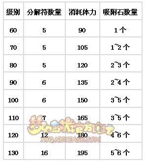 梦幻西游分解宝宝装备需要学什么技能