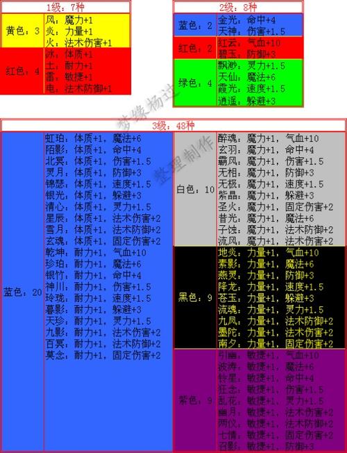 梦幻西游符石组合怎么弄