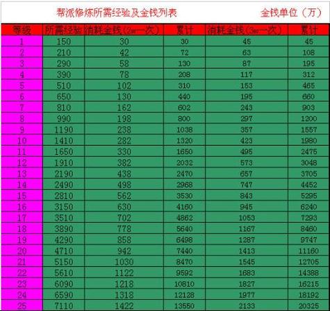 梦幻西游BB修0点到20一共要多少钱