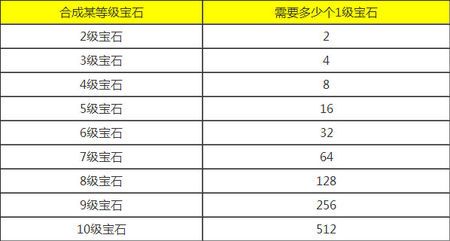 梦幻西游里宝石最高等级是多少级