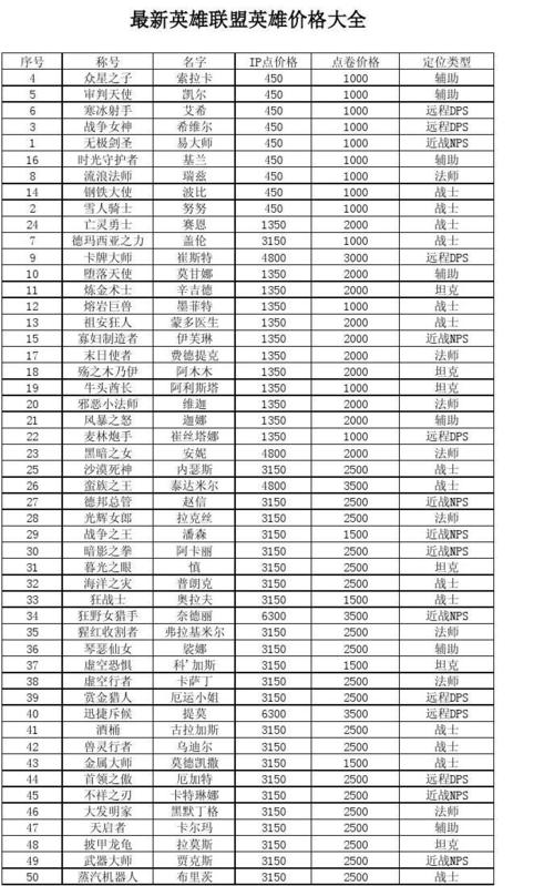 英雄联盟买完所有英雄差不多需要多少精粹