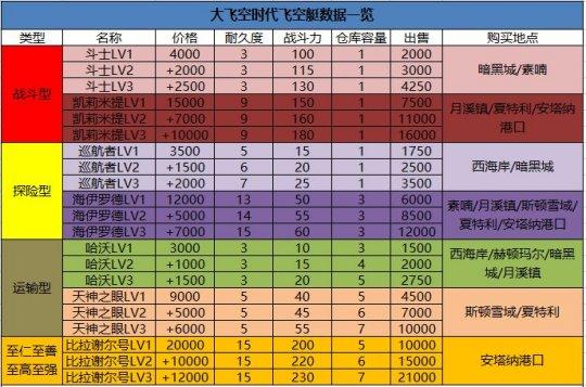 大飞空抓住海妖需要多少战斗力