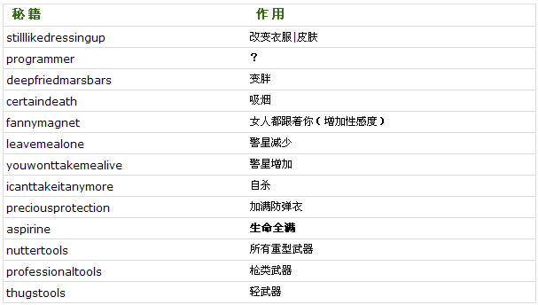 侠盗猎车手之罪恶都市金钱秘籍