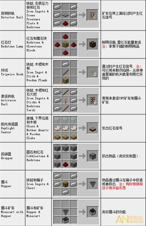 我的世界电脑版：[3]基础物品合成表大全表一