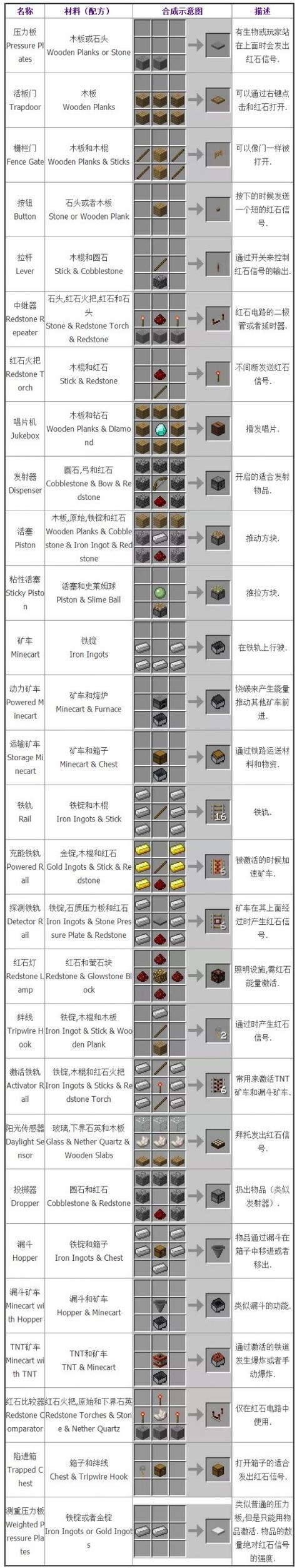 我的世界1.12全合成表是什么