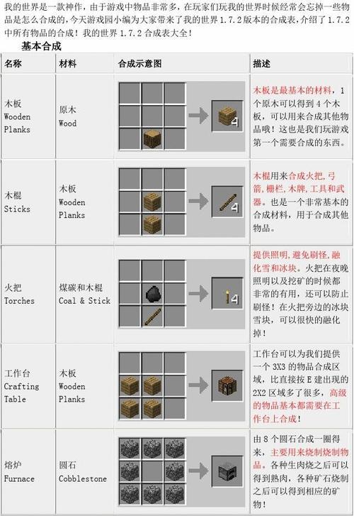 我的世界电脑版：[3]基础物品合成表大全表一