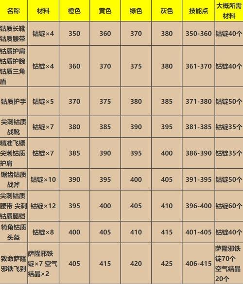 锻造1-375全攻略和材料清单