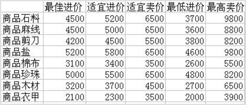 谁告诉我梦幻每个时辰各地商人货商的买卖价格啊