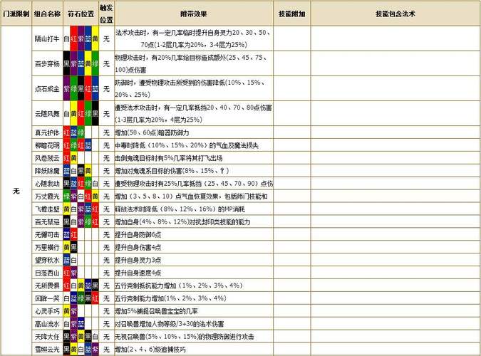 梦幻西游pk敏天宫带什么符石组合