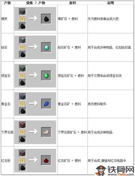 mc升级熔炉合成配方