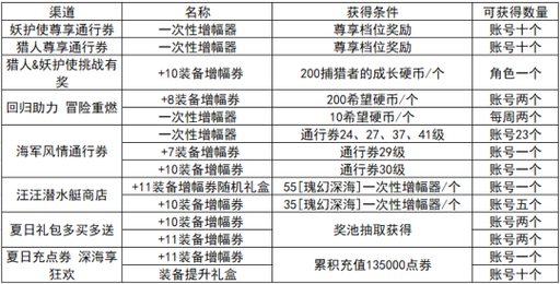 dnf装备怎么去除红字dnf红字装备怎么去掉红字