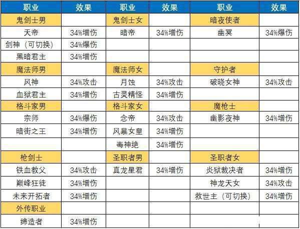 地下城职业出现的先后顺序(最先有的职业,后来出的)