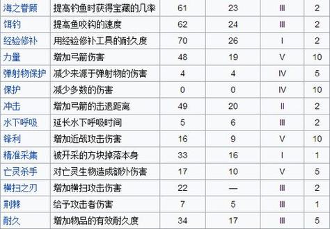 原版我的世界里哪个物品可以附魔的等级最高