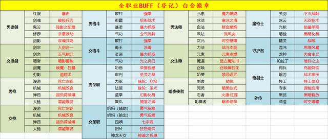 地下城女圣职四个buff分别叫啥