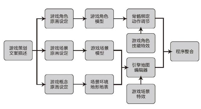 如何创造一款游戏