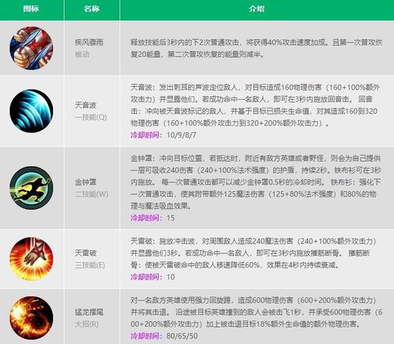 lol手游35盲僧天赋出装