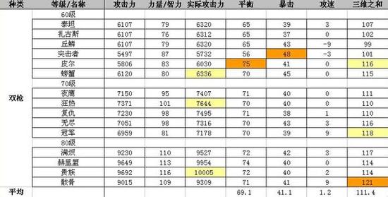 洛奇英雄传115级装备怎么做