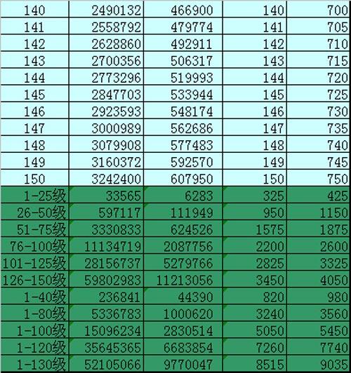 帮派技能研究到140需要多久