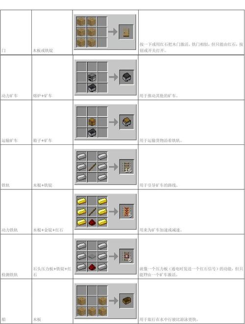 我的世界电脑版：[3]基础物品合成表大全表一