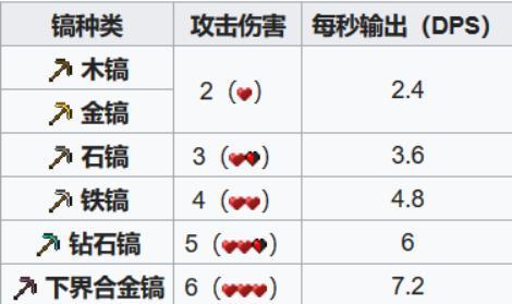 我的世界所有武器伤害排名