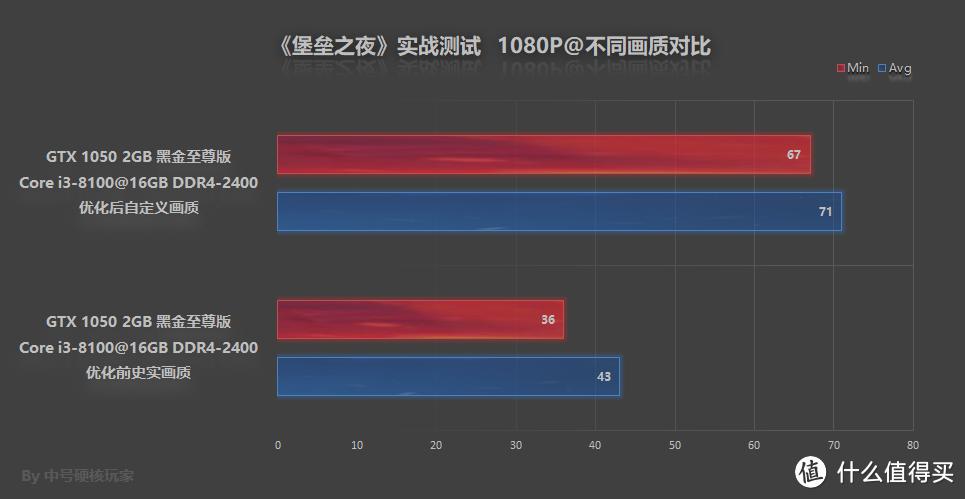 《堡垒之夜》对显卡性能需求如何？