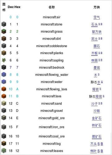 求Minecraft全部的物品英文ID(中英对照)