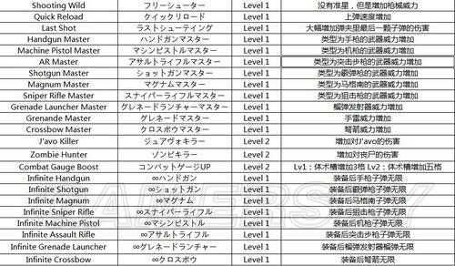 生化危机6中如何增加技能栏