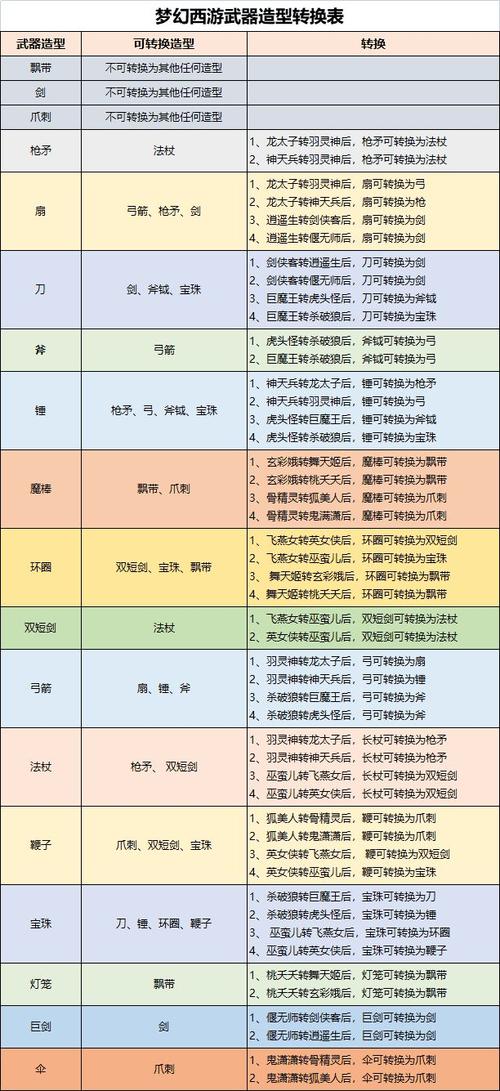 梦幻西游武器转造型