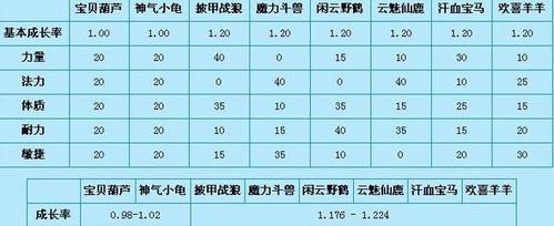 梦幻西游手游血宠坐骑技能怎么选择