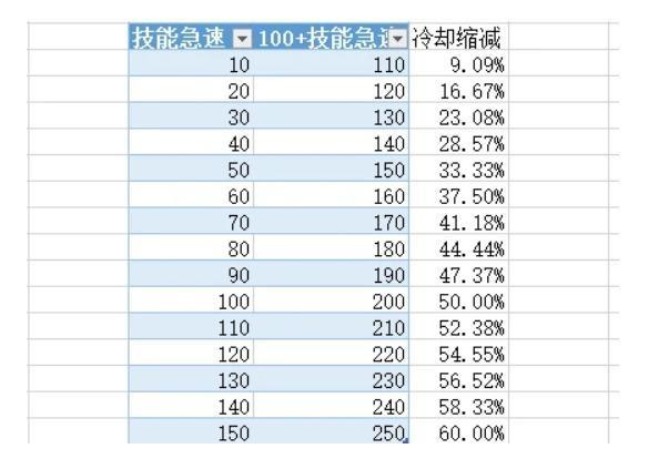 lol装备急速是什么意思