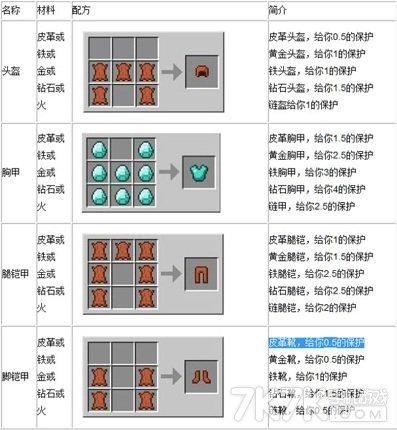 我的世界盔甲合成方法