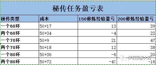 梦幻西游怎么点修炼便宜些